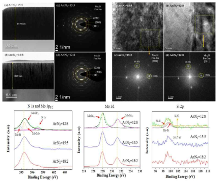 BF TEM, HR TEM, FFT, SAED patterns of the Mo95Si5N coating deposited at Ar:N2 gas flow rate of 15:5 and 12:8 (sccm)