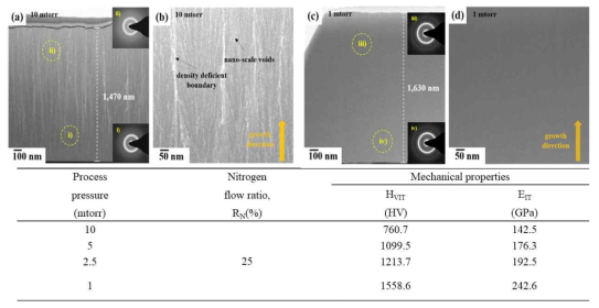 공정압력 10 mtorr 와 1 mtorr에서 증착된 AlCoCrNi HEA nitride 필름의 TEM 및 기계적 물성