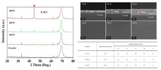 XRD, SEM, EDX Result of AlCrFeNi coatings