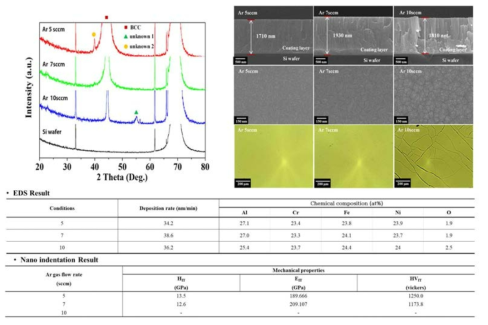 Analysis Result of AlCrFeNi coatings