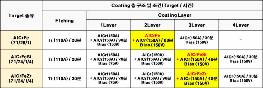 코팅 증착 Parameter 조건(1차)