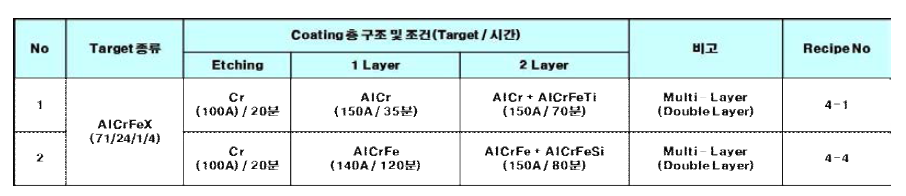 코팅 증착 Parameter 조건(3차)