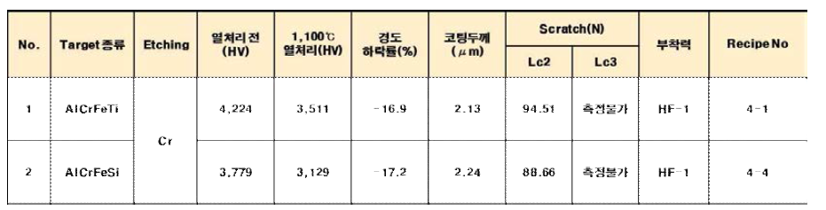 코팅 특성 평가 결과(3차)