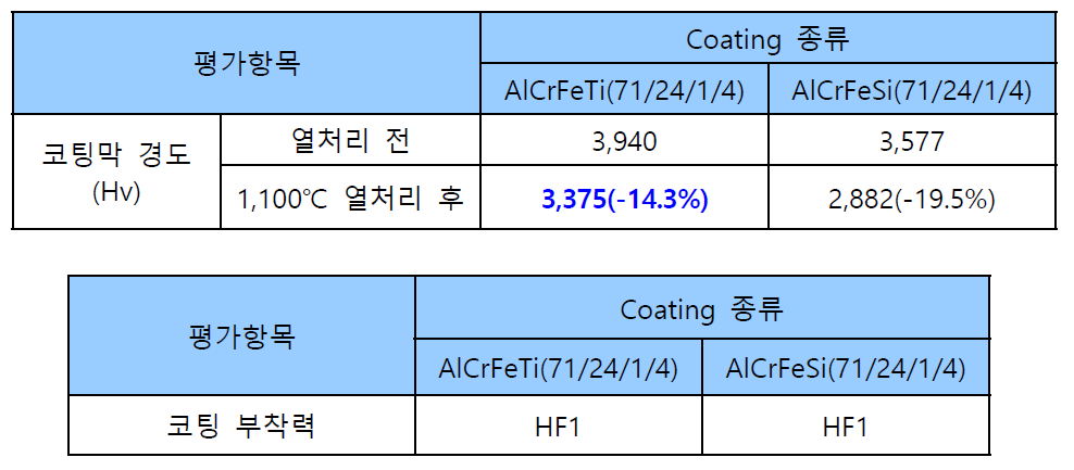 외부기관 정량적 항목 평가 결과