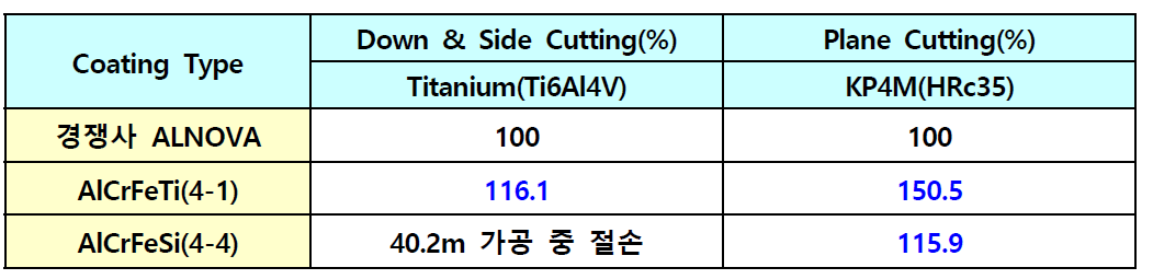 경쟁사 ALNOVA 대비 신규 개발 코팅 성능테스트 비교