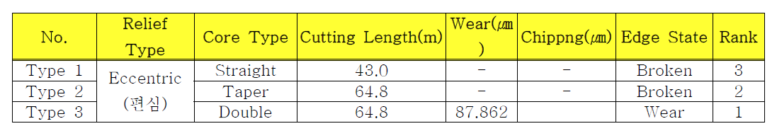 Eccentric Relief에서의 최종 마모량 및 순위