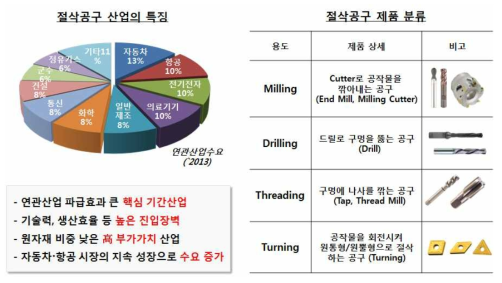 절삭공구 산업현황 및 제품 분류