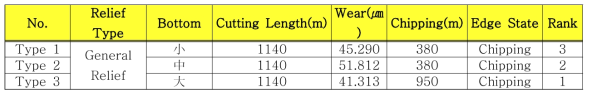 General Relief에서의 최종 마모량 및 순위