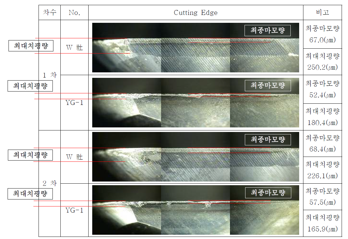 공구 수명 Test 완료 후, 당사 및 선진사의 인선 상태 - 코너 레디우스 엔드밀