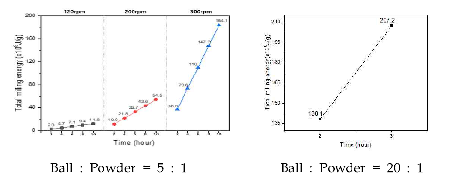 볼밀 회전속도와 시간에 따른 볼밀에너지 그래프