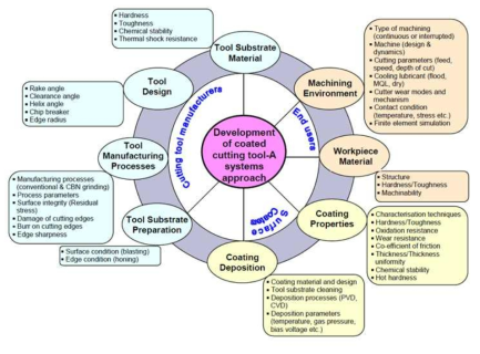코팅절삭공구의 개발 전략