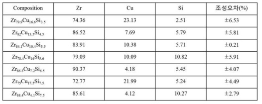 제조한 Zr-Cu-Si 계 합금의 조성 분석 결과