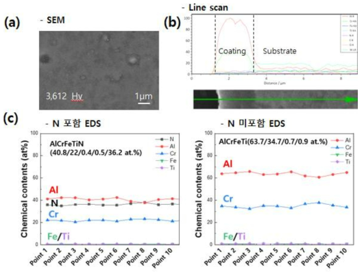 5차년도 AlCrFeTiN 코팅의 조성분석 결과. (a) SEM 이미지 (b) SEM-Line scan (c) EDS 결과