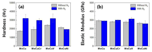 Mo 계 코팅의 기계적 특성 (a) 미세경도 (b) 탄성계수