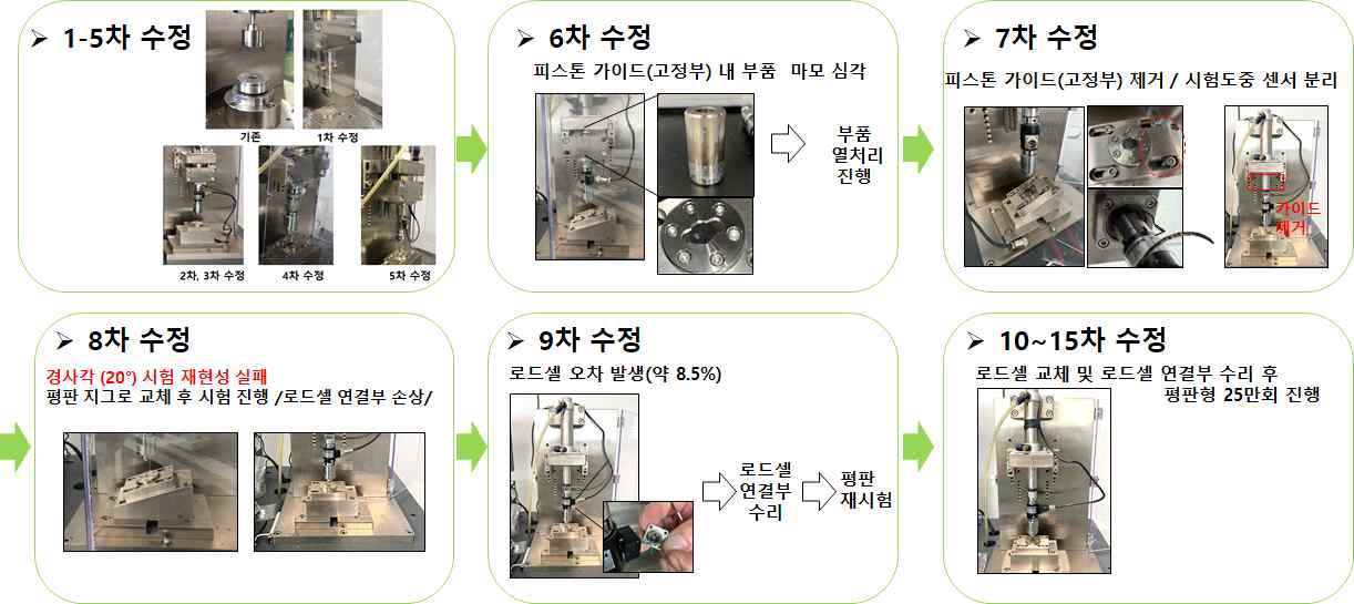 로드셀 위치 변경 (a) 기존 도면에서의 로드셀 위치 (b) 수정 도면에서의 로드셀 위치 (c) 실제 충격시험기에서의 로드셀 위치