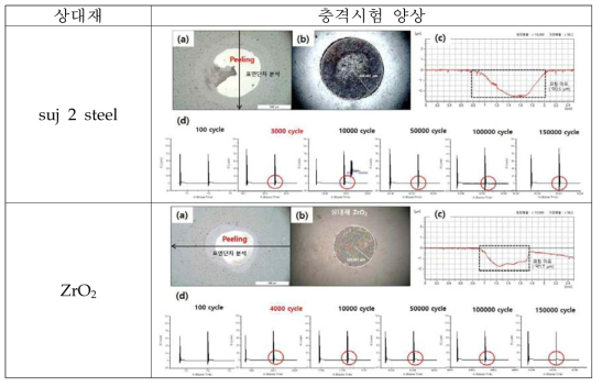 AlCrFeTiN코팅의 충격테스트 결과. (a) 충격시험 후 접촉면(코팅)의 광학현미경 이미지. (b) 충격시험 후 상대재 ball의 광학현미경 이미지. (c) 충격시험 후 접촉면(코팅)의 단차 (d) 충격시험 시 cycle 당 가해지는 하중의 변화