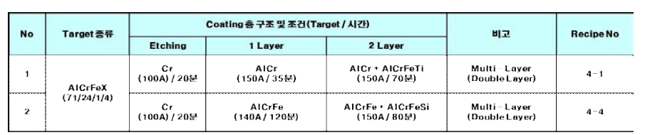 코팅 증착 Parameter 조건