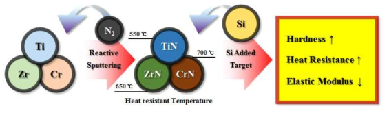 기존 공구코팅의 반응성 스퍼터링 공정 시 내열온도와 Si 첨가된 합금타겟을 이용한 반응성 스퍼터링 공정 시 코팅의 특성향상