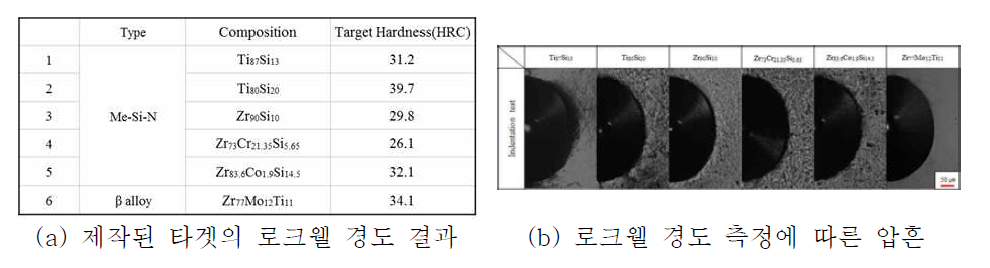 제조된 타겟의 로크웰 경도 및 압흔 측정결과