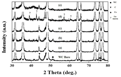 XRD patterns of [Co-HEAⅠ]N coating layer