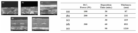 FE-SEM images and table of [Co-HEAⅠ]N coating layer