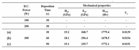 Nano-indentation results and table of [Co-HEAⅠ]N coating layer