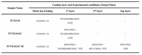 Experimental conditions of TiCuNiZrAlSi coating layer