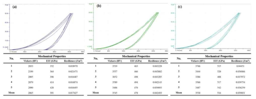 Nano-indentation results and table of TiCuNiZrAlSi coating layer (a) TCNZAS coating layer, (b) TCNZASAC coating layer (c) TCNZASAC-M