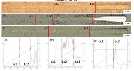 Results of Scratch test of TiCuNiZrAlSi coating layer (a),(a’) TCNZAS coating layer, (b),(b’) TCNZASAC coating layern (c),(c’) TCNZASAC-M coating layer