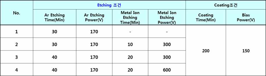 부착력 Test를 위한 Etching Parameter 조건