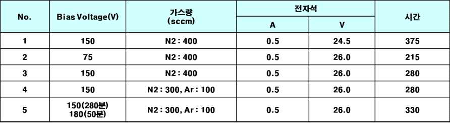 코팅 증착 Parameter 조건