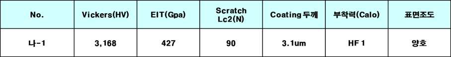 코팅 특성 평가 결과