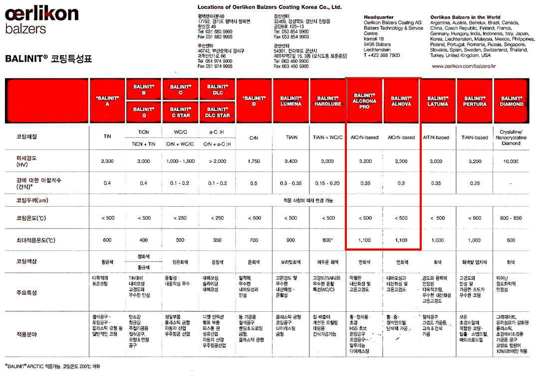 해외 코팅업체인 Oerlikon balzers 社 의 하드코팅 특성표