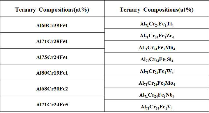 본 연구에서 설계한 합금조성표