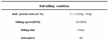 볼밀링 공정 조건