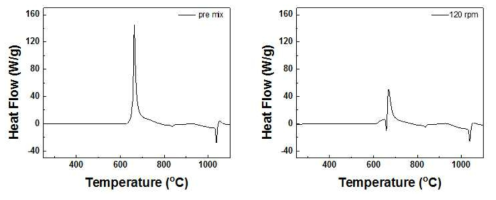 AlCrFe 분말의 DSC 분석 결과, (a)프리 믹싱한 분말, (b)볼밀링 분말