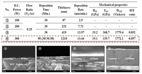 FE-SEM images and mechanical properties of (TiZrHfNiCuCo)N Coating layer