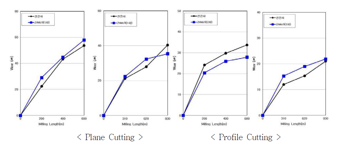 2차 코팅 절삭 Test 구간별 마모량 그래프