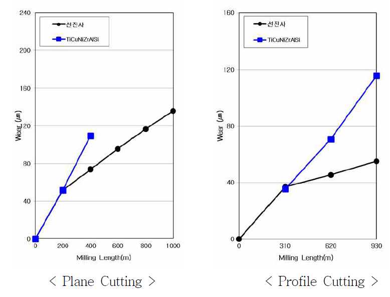 코팅 절삭 Test 구간별 마모량 그래프