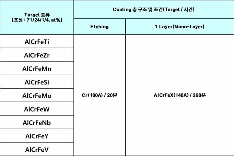 코팅 증착 Parameter 조건