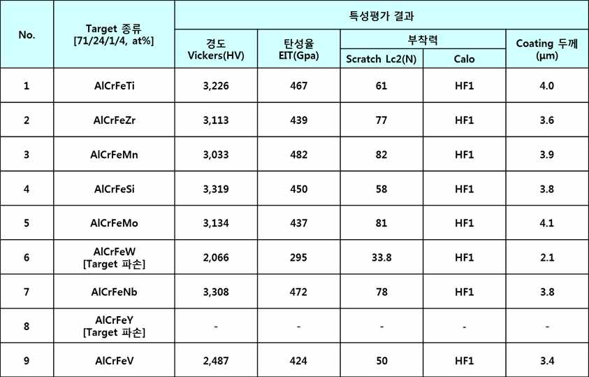 코팅 특성 평가 결과