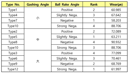 Gashing Angle에 따른 성능 Test 결과