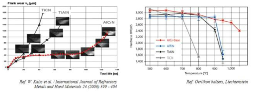 타 하드코팅보다 높은 내구 및 내열특성을 가지는 AlCrN 코팅에 관한 문헌