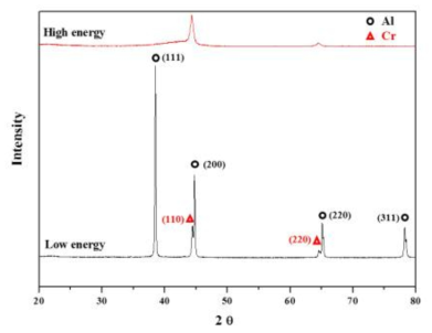 밀링 속도에(RPM) 따른 AlCrFe 분말의 XRD 분석 결과