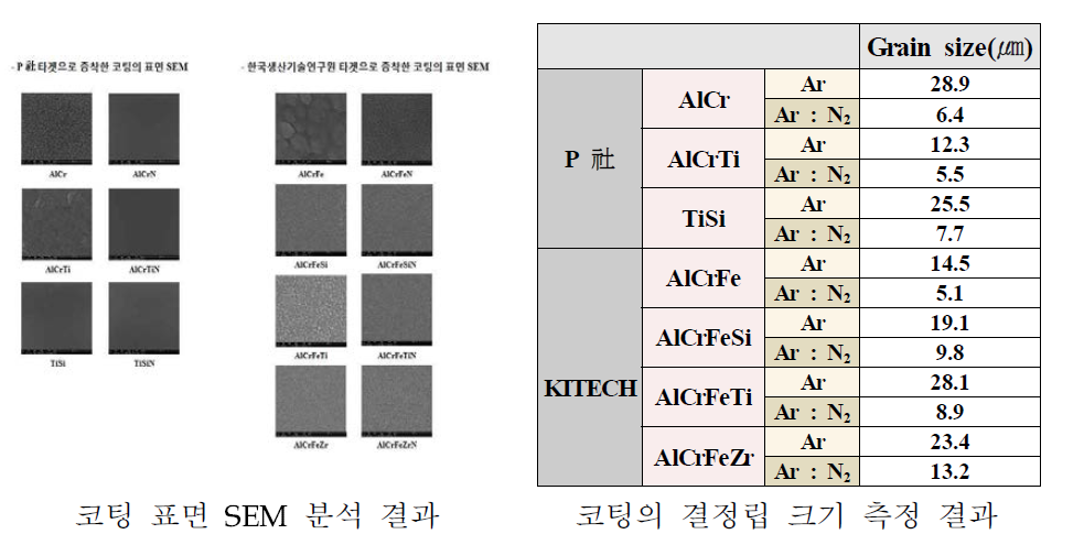 P 社 타겟과 개발된 타겟으로 증착된 코팅의 분석 결과