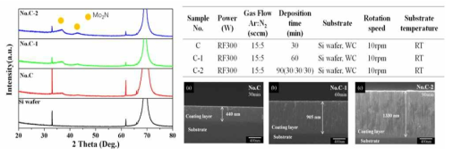 Analysis Results of under conditions of time variable (Process condition and XRD, SEM analysis result)