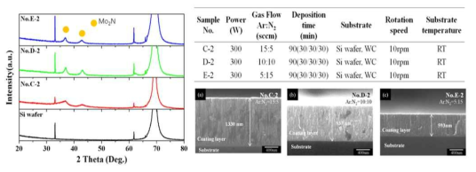 Analysis Results of under conditions of Gas flow control (Process condition and XRD, SEM analysis result)