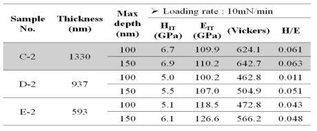 Mechanical properties of MoSiN films by nano-indentation