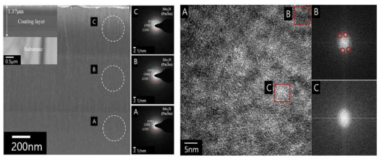 BF TEM images, SAEDPs, High resolution TEM image and FFT images on Middle layer of MoSiN (C-2) film