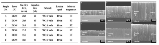 Analysis Results of under Variable adjustment (Process condition and SEM analysis result)